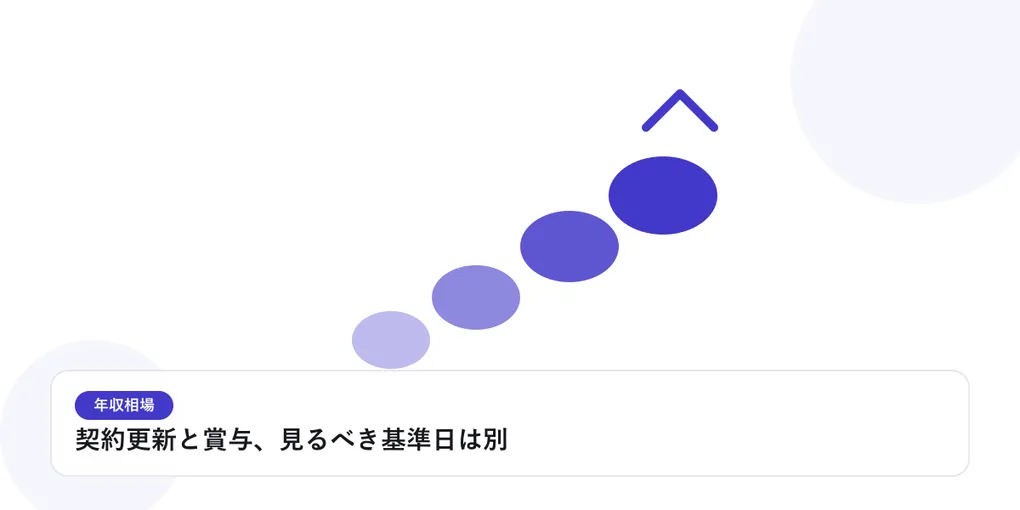 右肩上がりに上昇していく丸いグラフで、年収相場の上昇を表したイラストに「契約更新と賞与、見るべき基準日は別」という見出しを添えたアイキャッチ画像