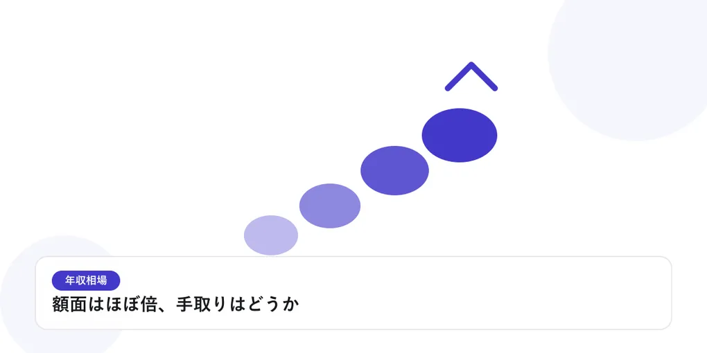 右肩上がりに上昇していく丸いグラフで、年収相場の上昇を表したイラストに「額面はほぼ倍、手取りはどうか」という見出しを添えたアイキャッチ画像